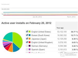 Android应用商店的软件销售与下载跟踪系统