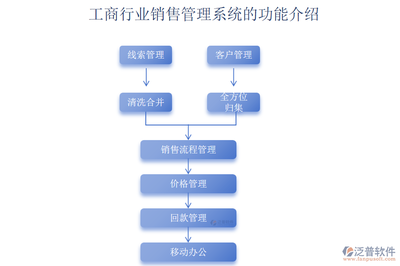 构建数字化销售闭环 工商销售管理与软件销售的深度融合