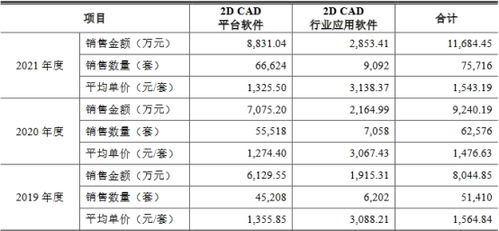 浩辰软件 高毛利率背后的隐忧与市场挑战